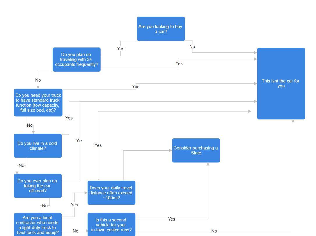 Slate Auto Pickup Truck Slate Target Market Flowchart 1746468853282-kn